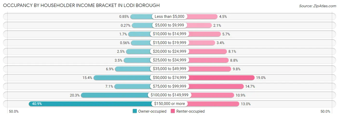 Occupancy by Householder Income Bracket in Lodi borough