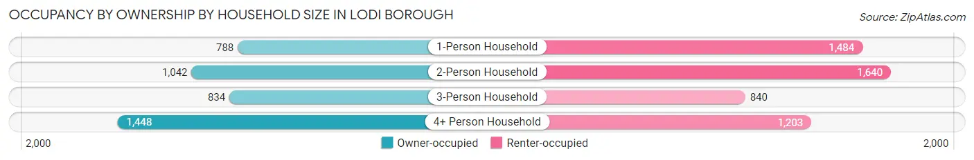 Occupancy by Ownership by Household Size in Lodi borough