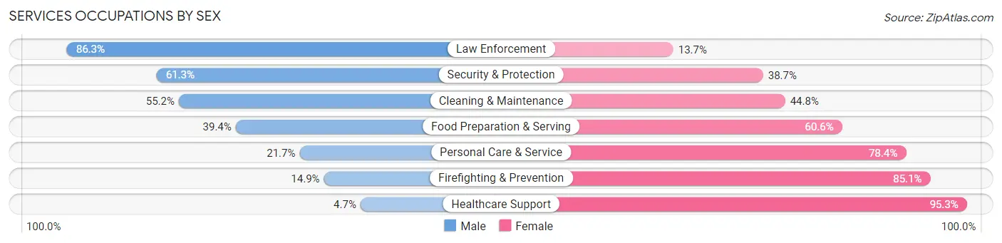 Services Occupations by Sex in Lodi borough
