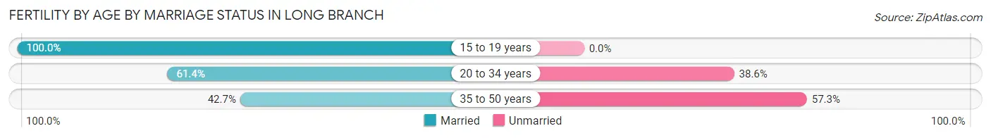 Female Fertility by Age by Marriage Status in Long Branch