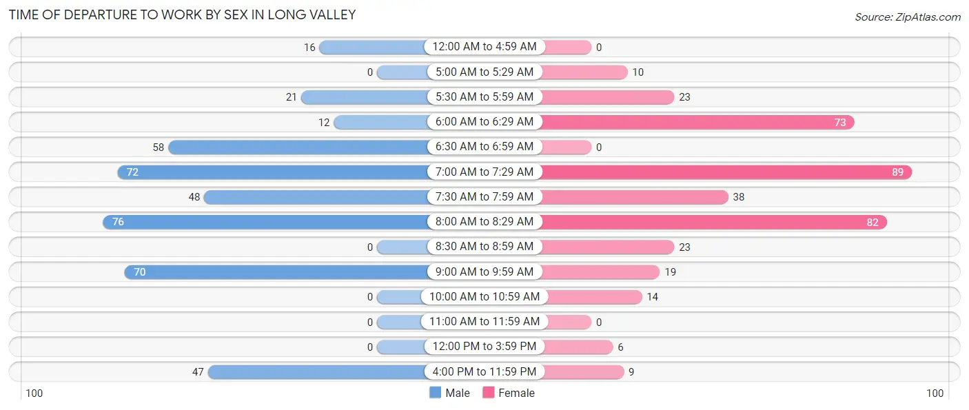 Time of Departure to Work by Sex in Long Valley