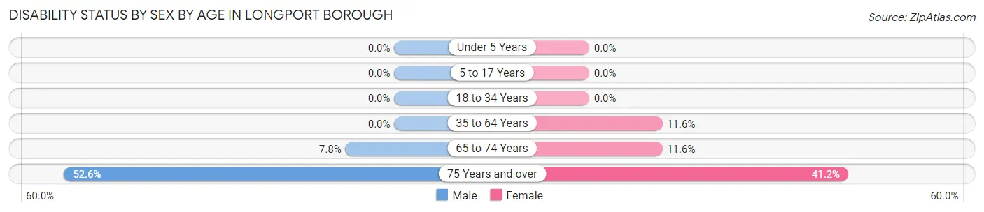 Disability Status by Sex by Age in Longport borough