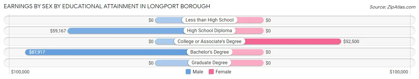 Earnings by Sex by Educational Attainment in Longport borough