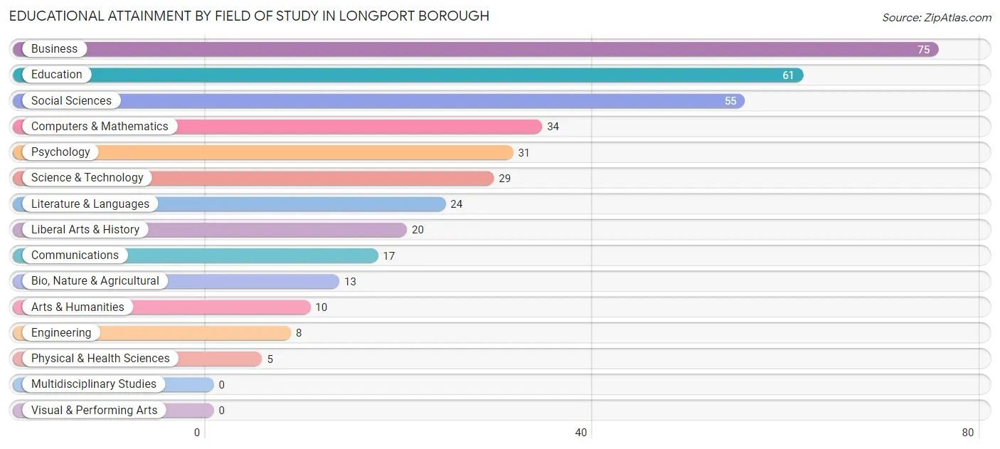 Educational Attainment by Field of Study in Longport borough