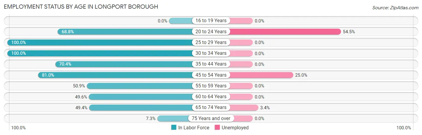Employment Status by Age in Longport borough