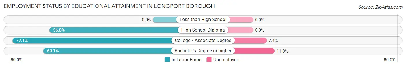 Employment Status by Educational Attainment in Longport borough