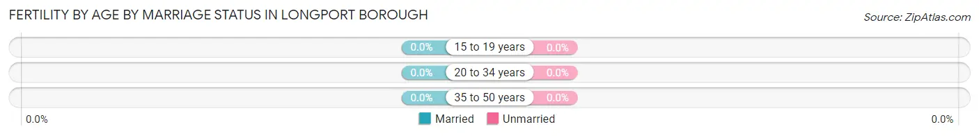 Female Fertility by Age by Marriage Status in Longport borough
