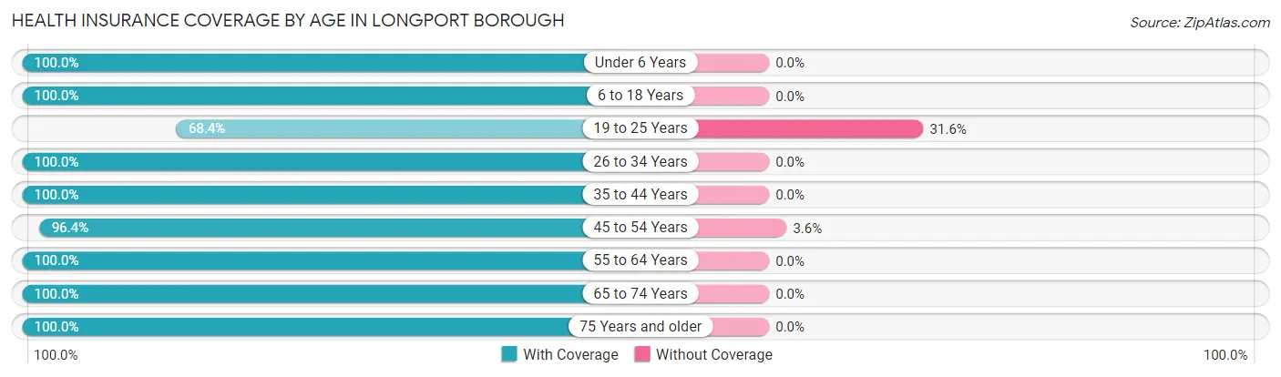 Health Insurance Coverage by Age in Longport borough