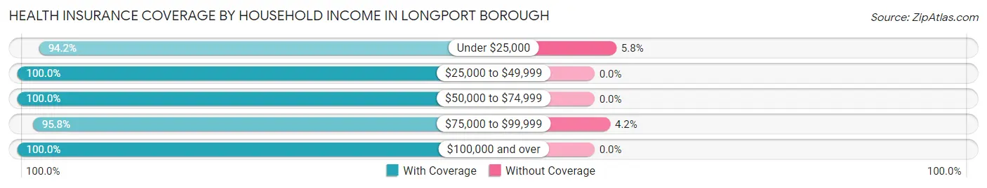 Health Insurance Coverage by Household Income in Longport borough