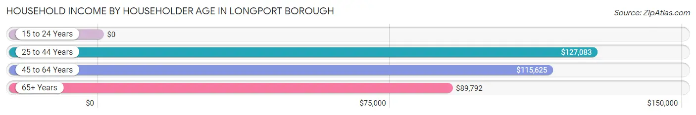 Household Income by Householder Age in Longport borough