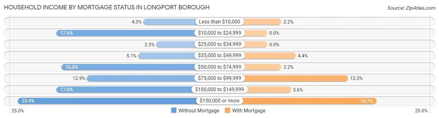 Household Income by Mortgage Status in Longport borough