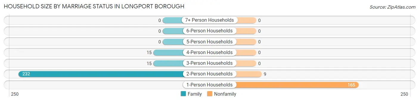 Household Size by Marriage Status in Longport borough