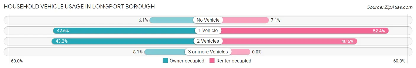 Household Vehicle Usage in Longport borough