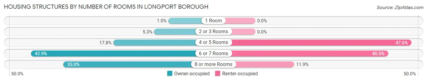 Housing Structures by Number of Rooms in Longport borough