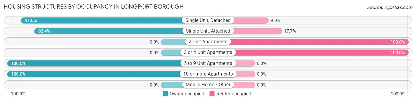 Housing Structures by Occupancy in Longport borough