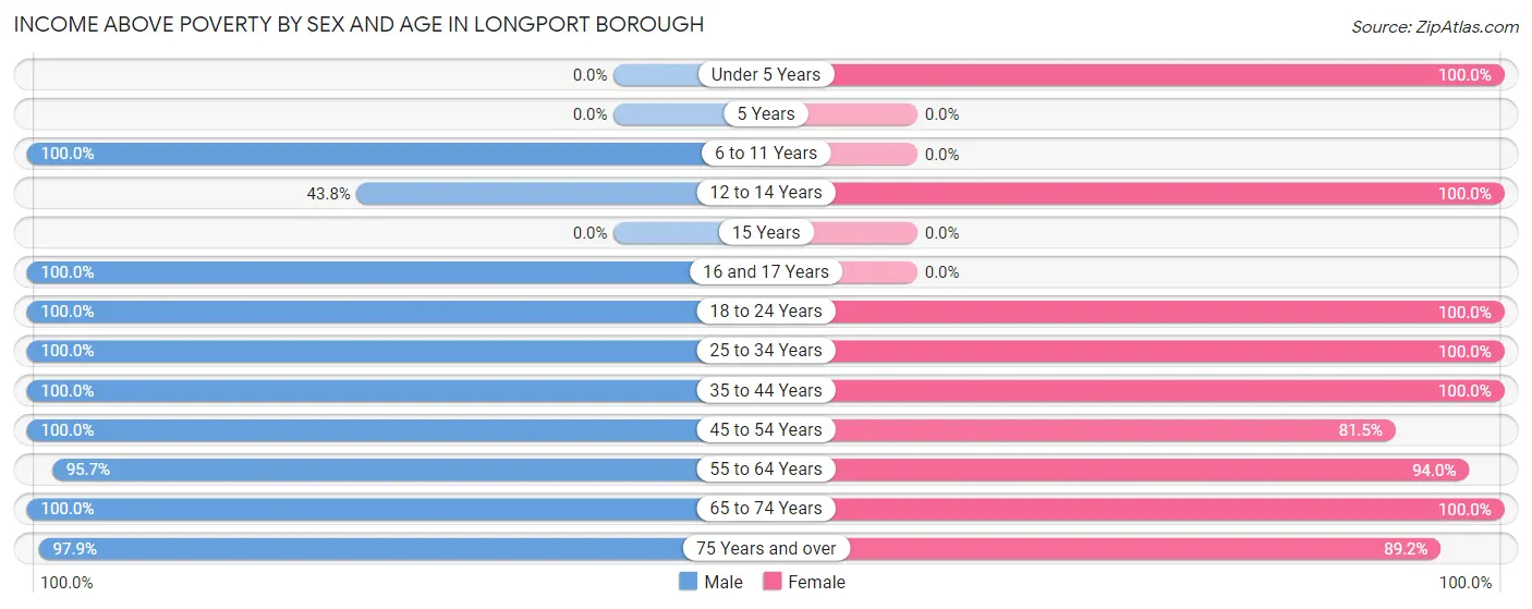 Income Above Poverty by Sex and Age in Longport borough