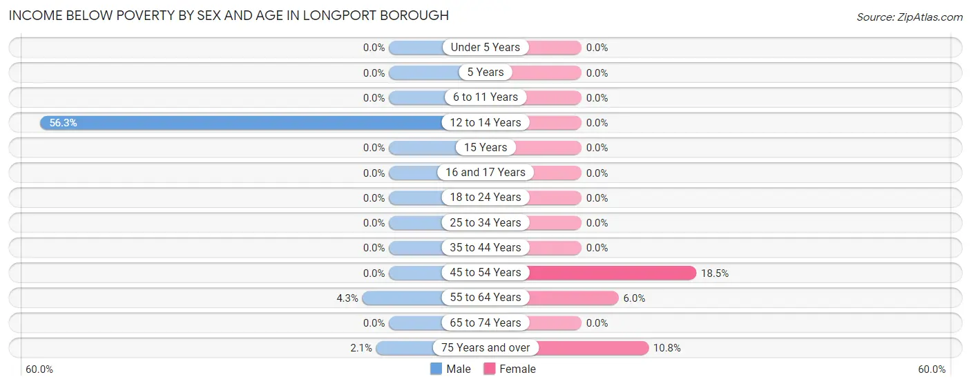 Income Below Poverty by Sex and Age in Longport borough