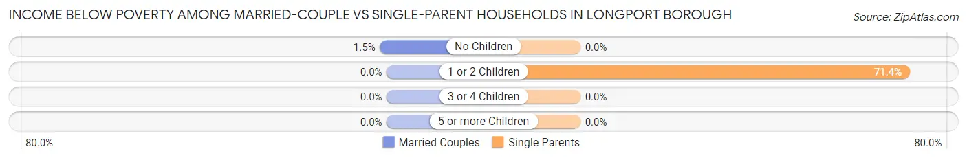 Income Below Poverty Among Married-Couple vs Single-Parent Households in Longport borough