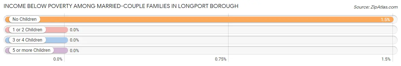Income Below Poverty Among Married-Couple Families in Longport borough