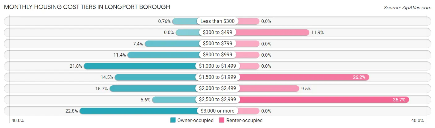Monthly Housing Cost Tiers in Longport borough