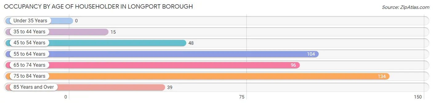 Occupancy by Age of Householder in Longport borough