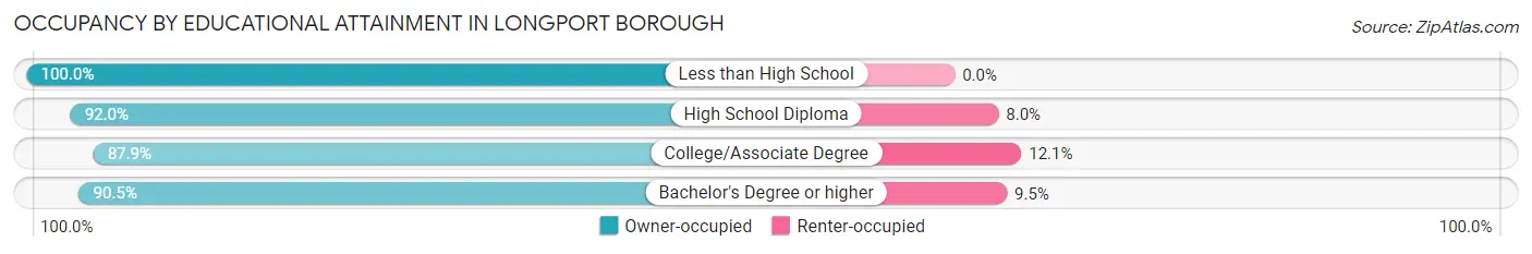 Occupancy by Educational Attainment in Longport borough