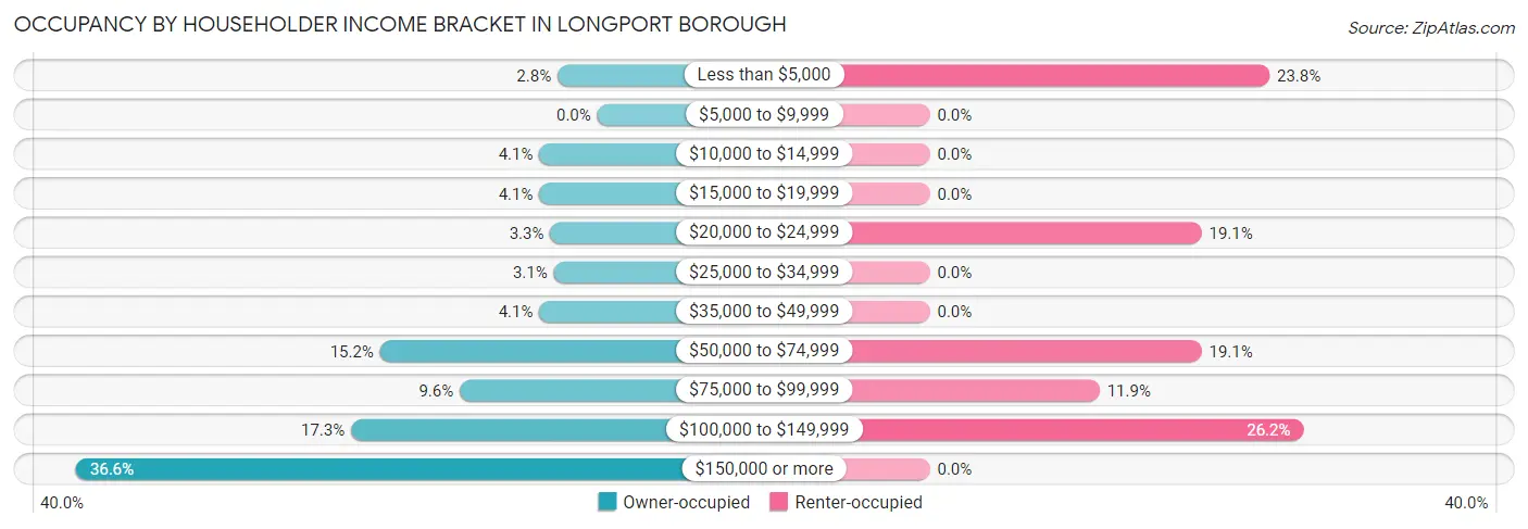 Occupancy by Householder Income Bracket in Longport borough