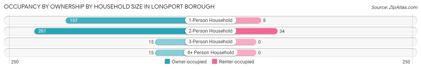 Occupancy by Ownership by Household Size in Longport borough