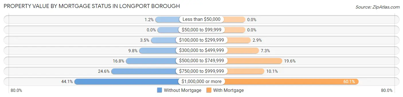 Property Value by Mortgage Status in Longport borough