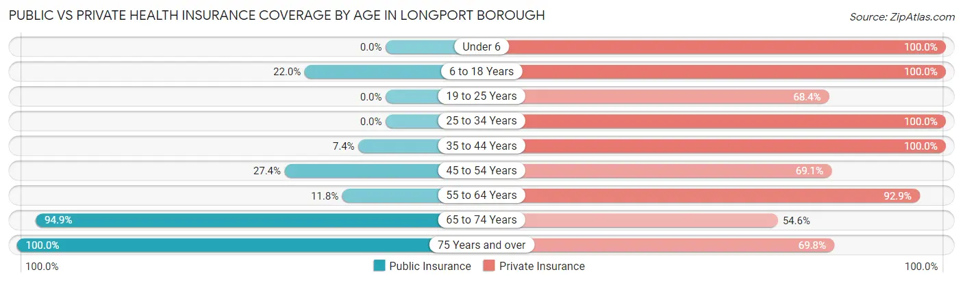 Public vs Private Health Insurance Coverage by Age in Longport borough