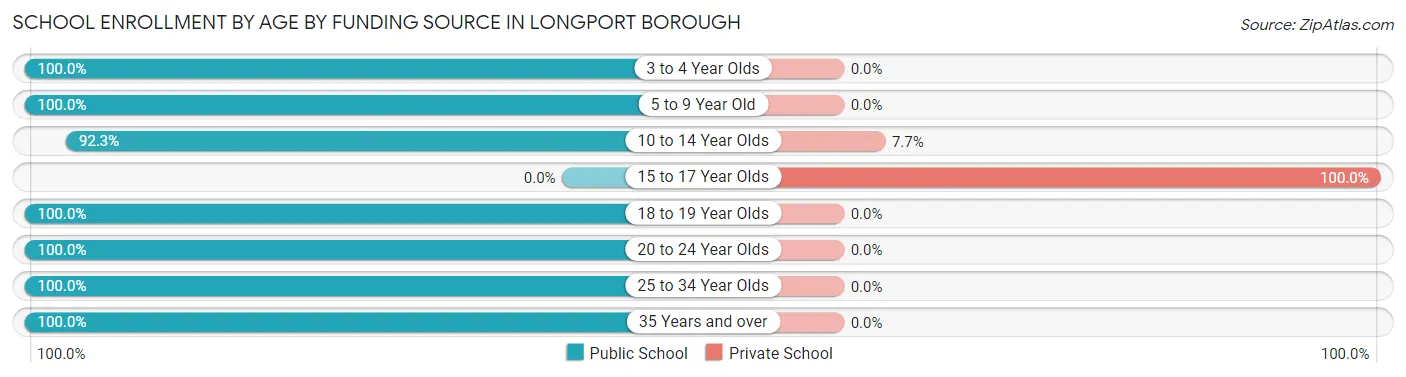 School Enrollment by Age by Funding Source in Longport borough