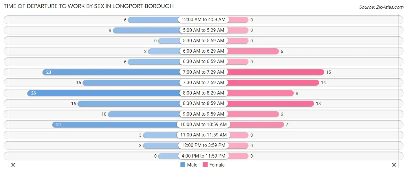 Time of Departure to Work by Sex in Longport borough