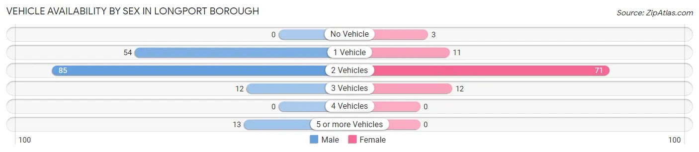 Vehicle Availability by Sex in Longport borough