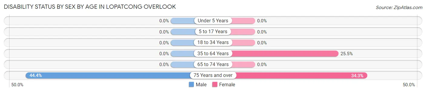 Disability Status by Sex by Age in Lopatcong Overlook