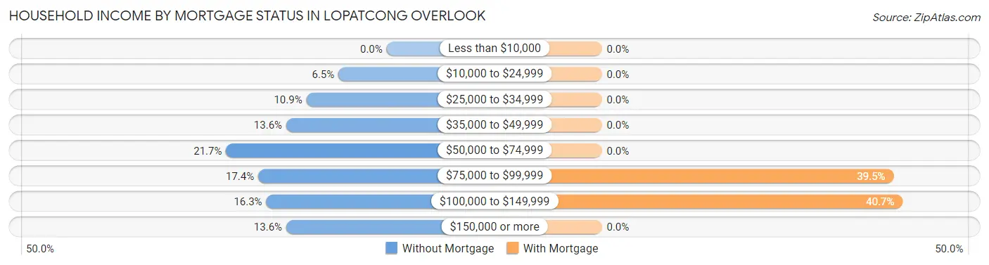 Household Income by Mortgage Status in Lopatcong Overlook