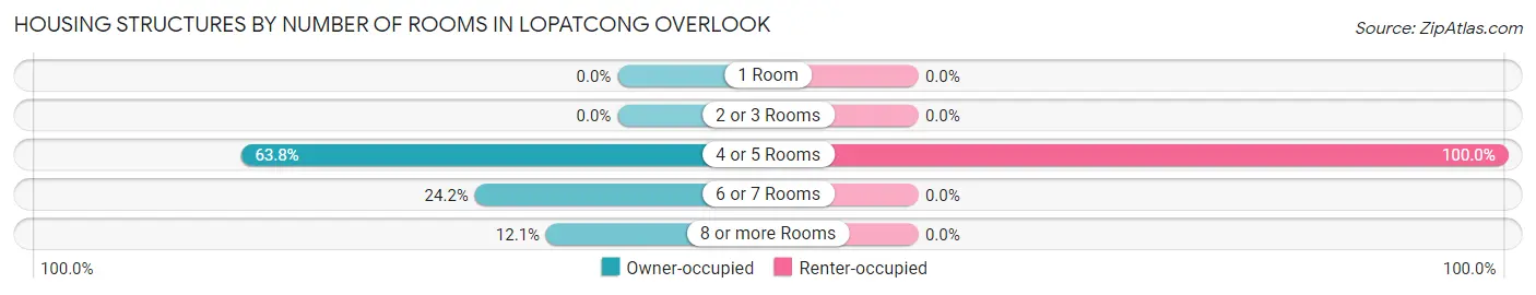 Housing Structures by Number of Rooms in Lopatcong Overlook