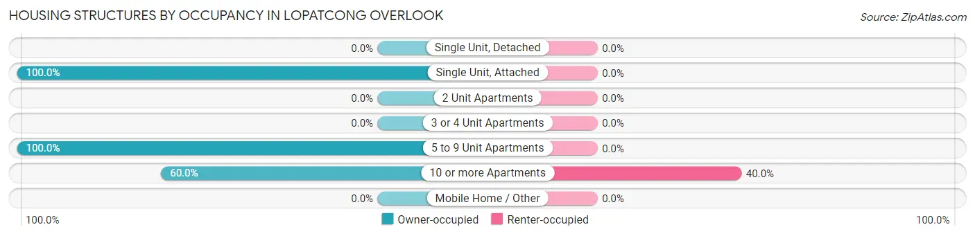 Housing Structures by Occupancy in Lopatcong Overlook