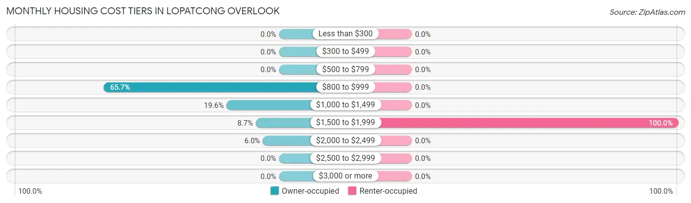 Monthly Housing Cost Tiers in Lopatcong Overlook