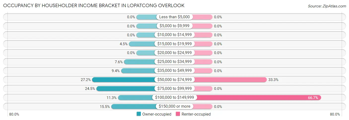 Occupancy by Householder Income Bracket in Lopatcong Overlook