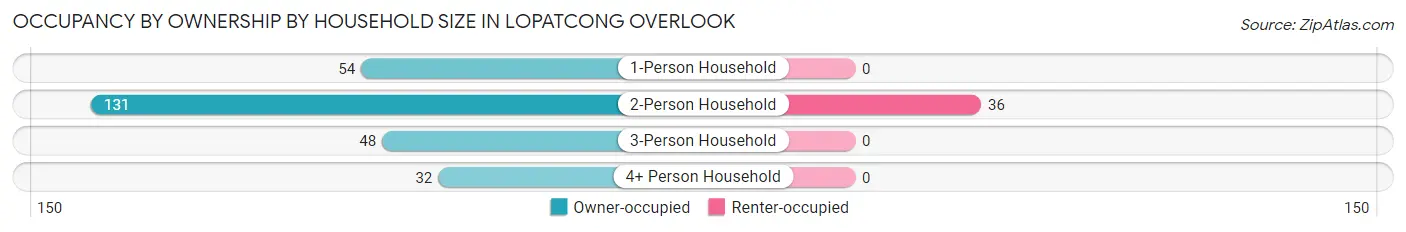 Occupancy by Ownership by Household Size in Lopatcong Overlook