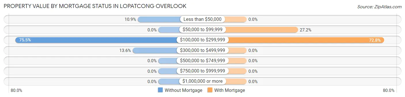 Property Value by Mortgage Status in Lopatcong Overlook