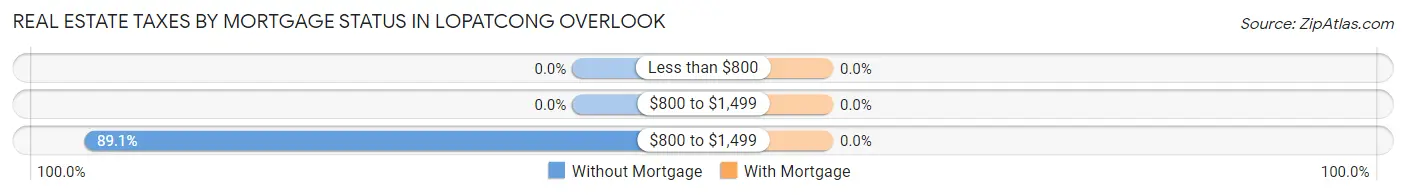 Real Estate Taxes by Mortgage Status in Lopatcong Overlook
