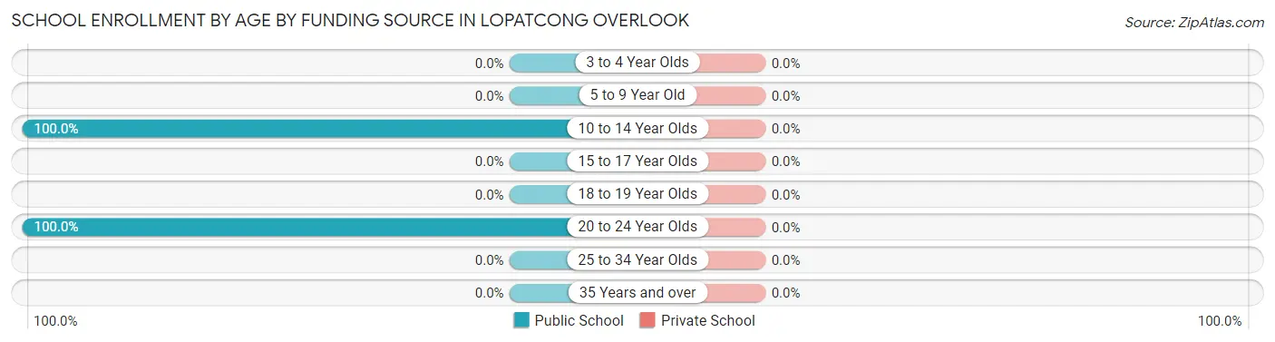 School Enrollment by Age by Funding Source in Lopatcong Overlook