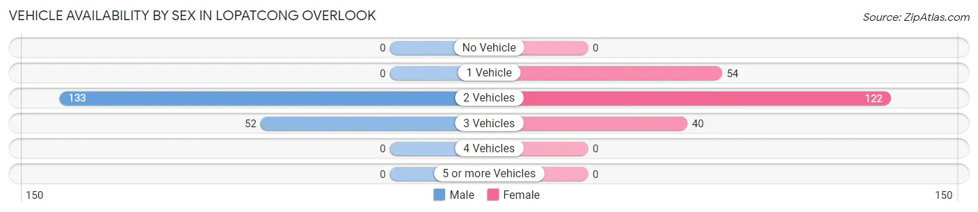Vehicle Availability by Sex in Lopatcong Overlook