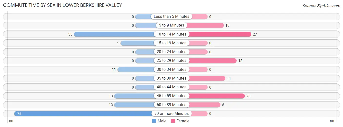 Commute Time by Sex in Lower Berkshire Valley