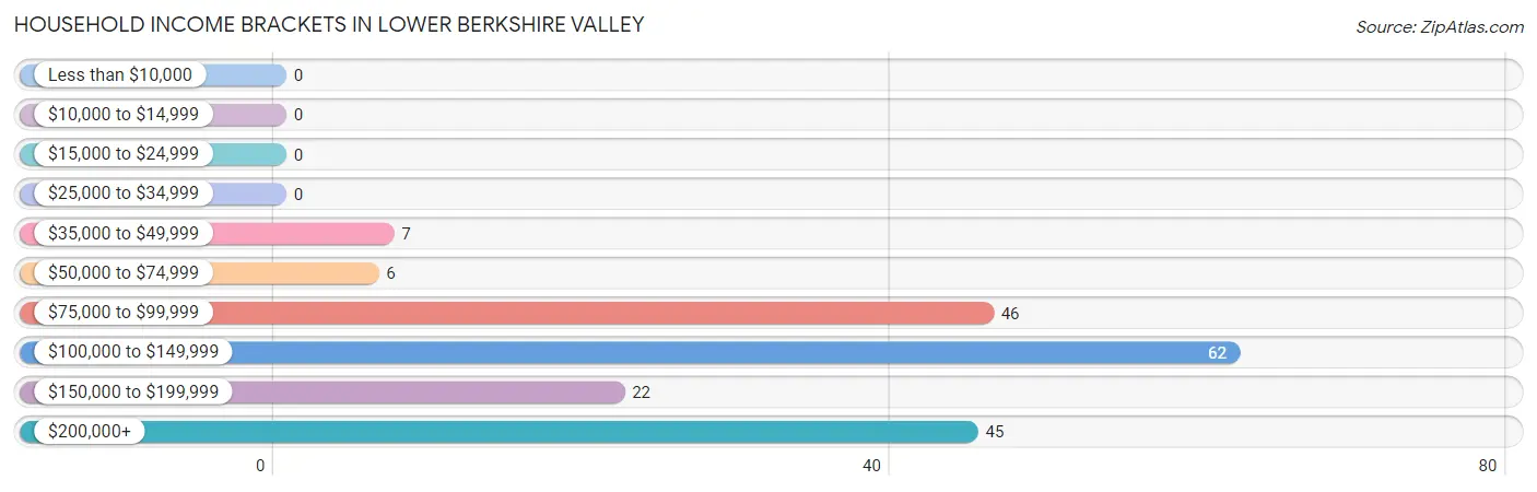 Household Income Brackets in Lower Berkshire Valley