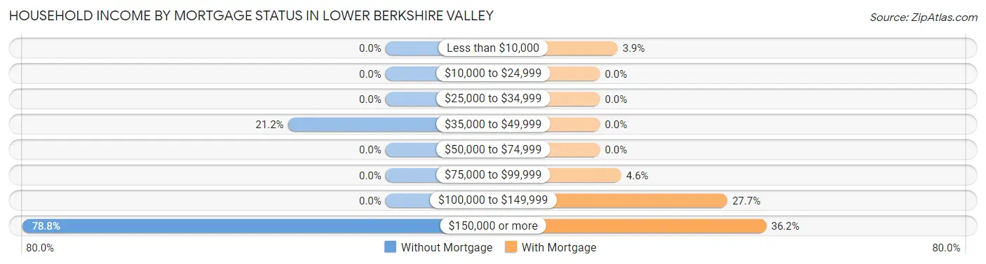 Household Income by Mortgage Status in Lower Berkshire Valley
