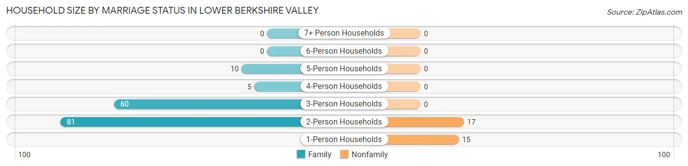 Household Size by Marriage Status in Lower Berkshire Valley