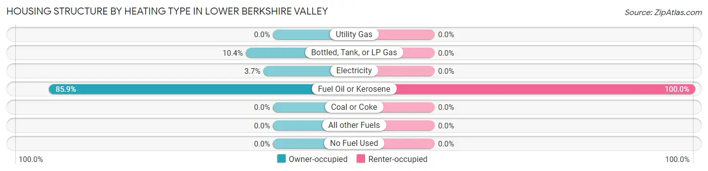Housing Structure by Heating Type in Lower Berkshire Valley