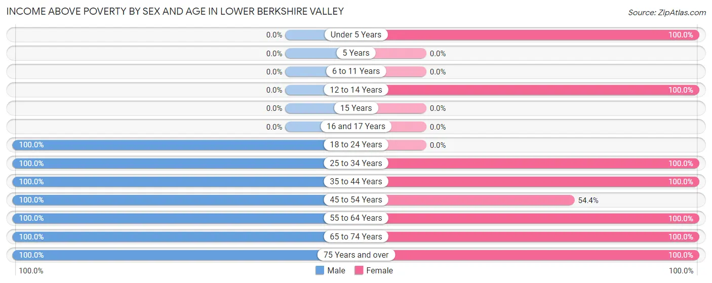 Income Above Poverty by Sex and Age in Lower Berkshire Valley